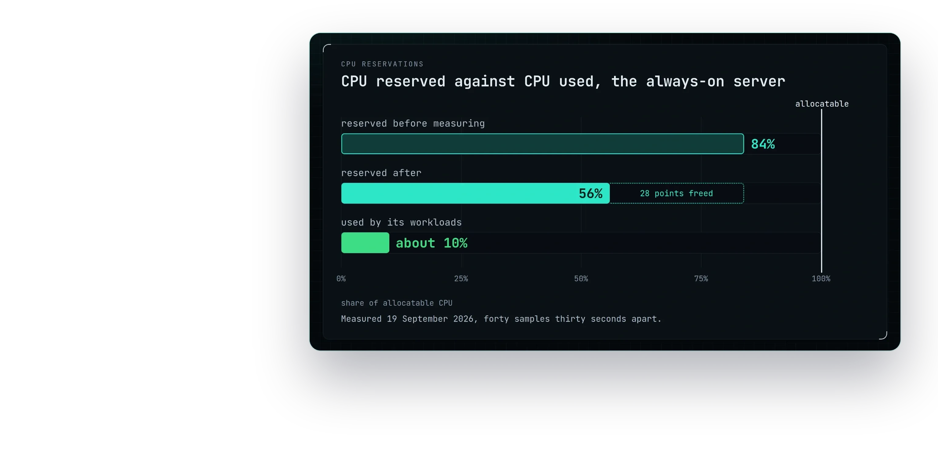 Drawn chart of the always-on server's CPU as shares of what it can allocate: eighty-four reserved before the measuring pass, fifty-six after, and about ten used by its workloads, measured on 19 September 2026