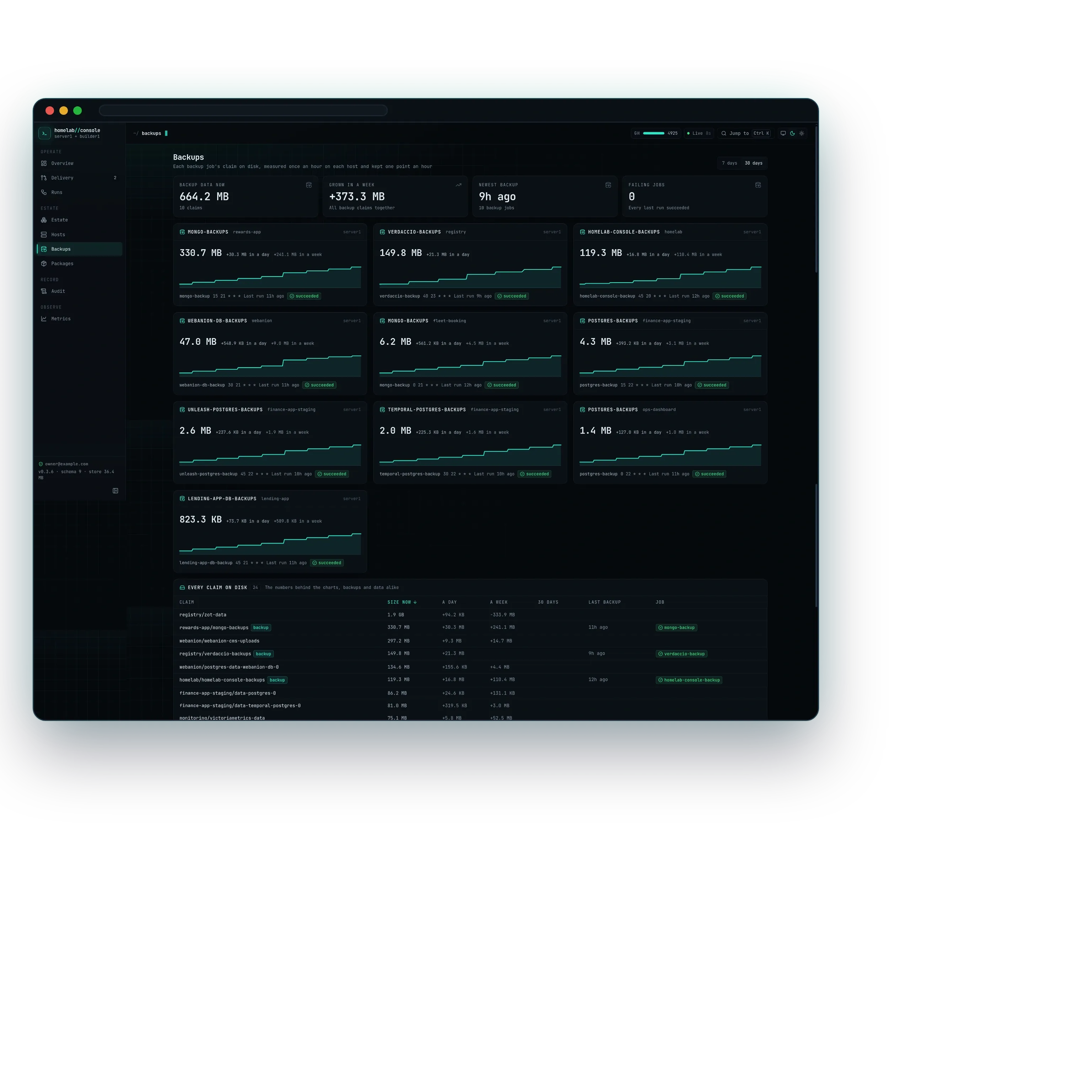 The Backups view: 664.2 MB of backup data over ten claims, grown 373.3 MB in a week, the newest backup nine hours old across ten jobs, no failing jobs, and a growth chart for every backup claim