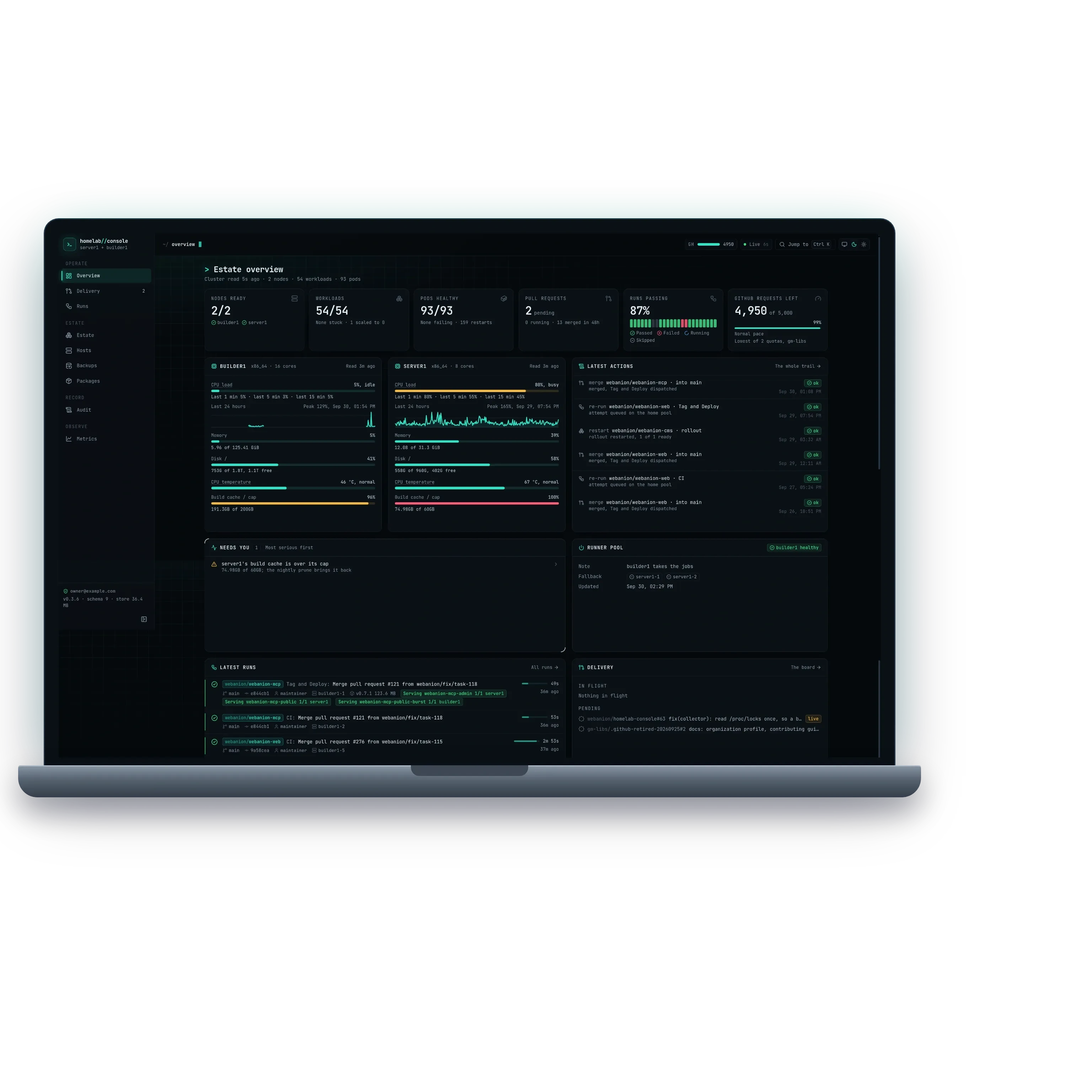 The console's overview: six summary cards for nodes ready, workloads, pods healthy, pull requests, runs passing and GitHub requests left, each host's load, memory, disk, temperature and build cache, the latest actions and the list of what needs attention