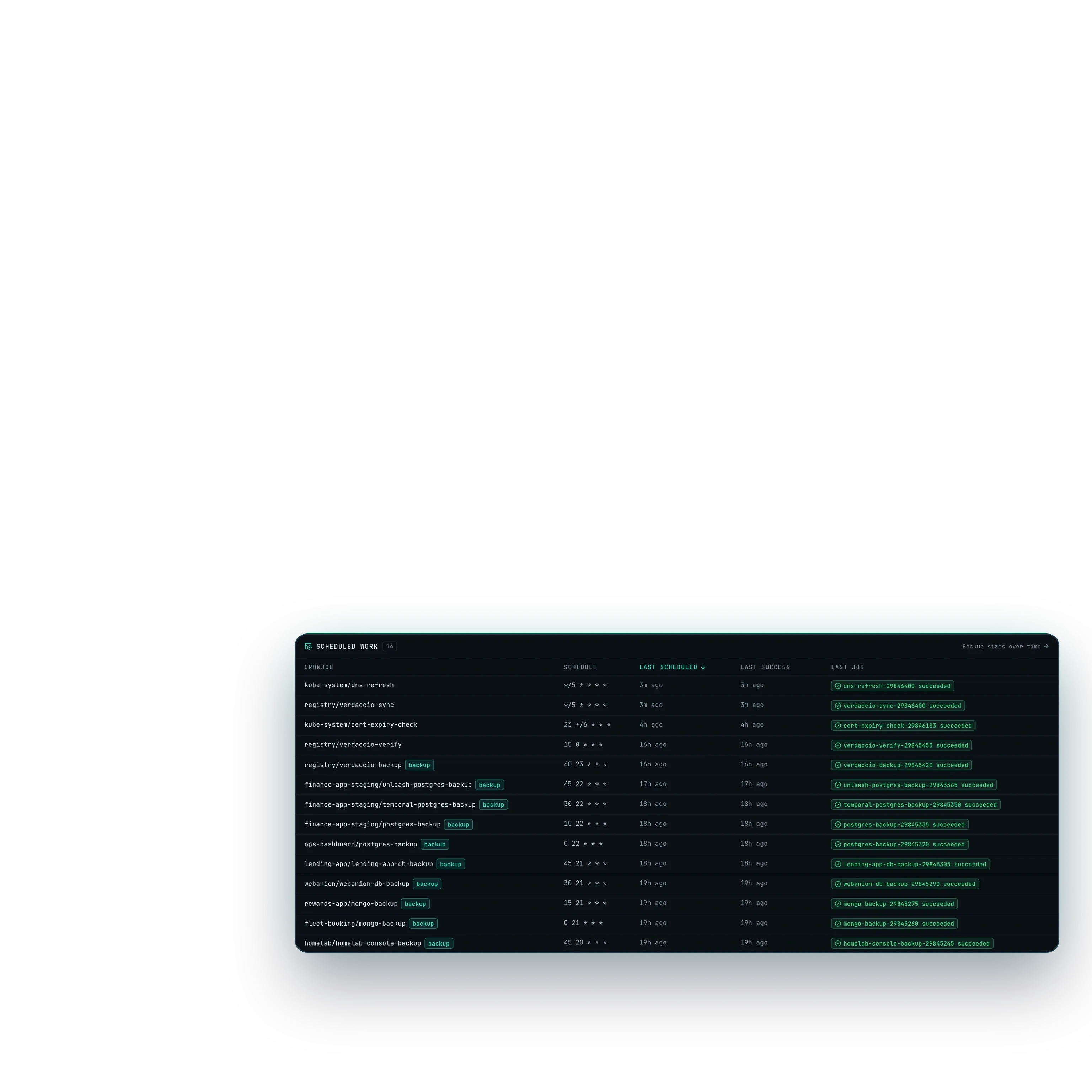 The Schedules tab: fourteen scheduled jobs, the nightly backups among them, each with its schedule, last run and a succeeded badge