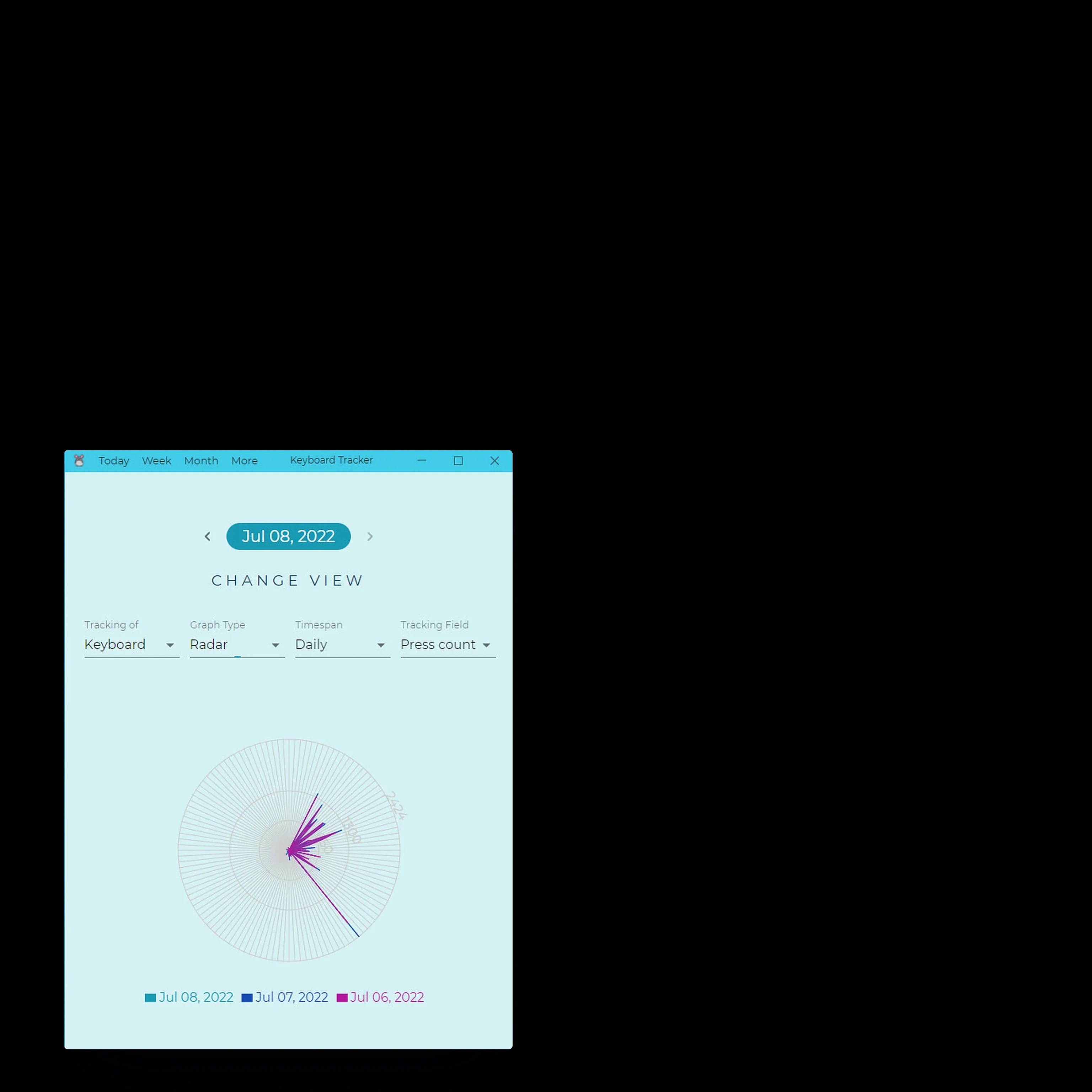 A radar chart laying three days over each other
