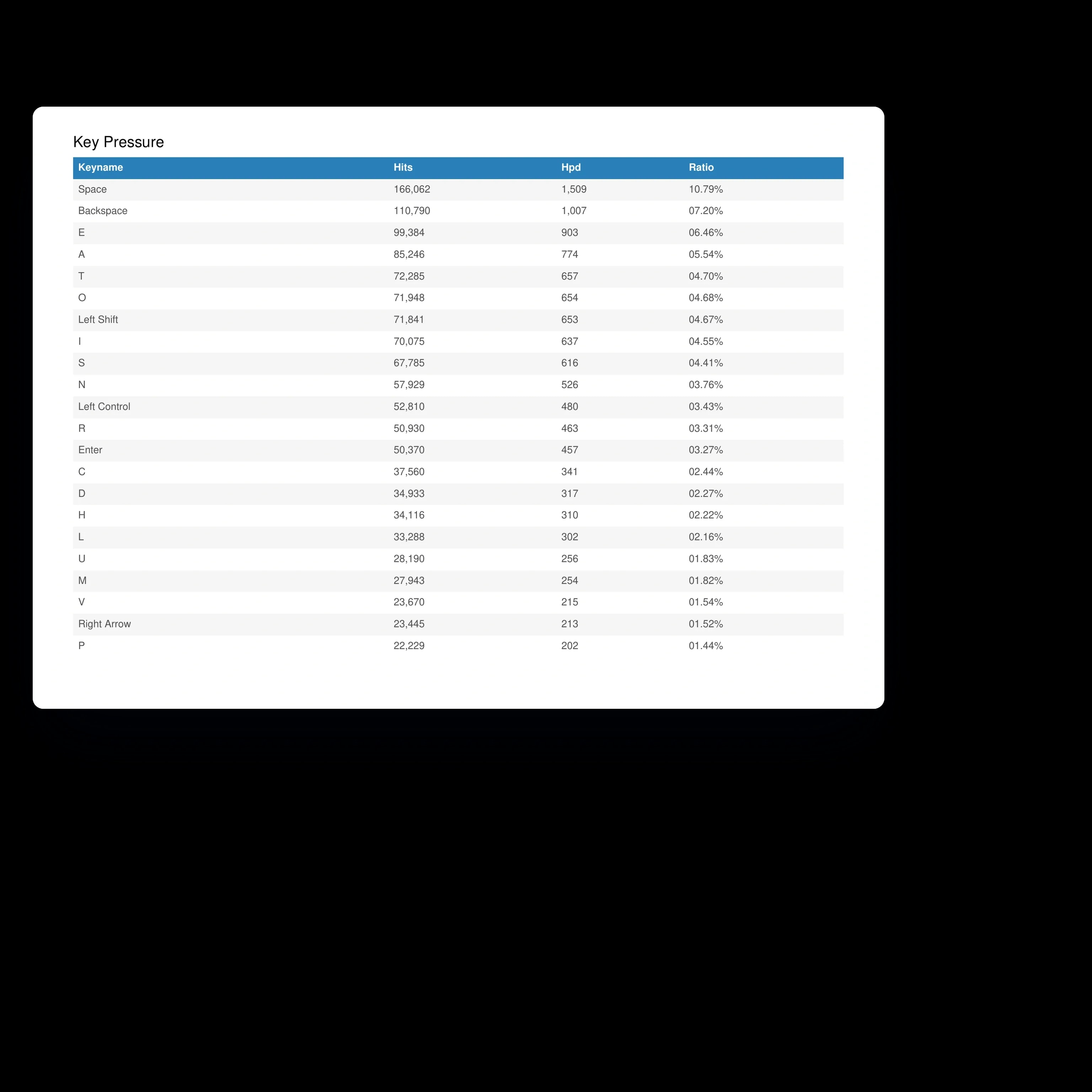 The first page of the exported Key Pressure report