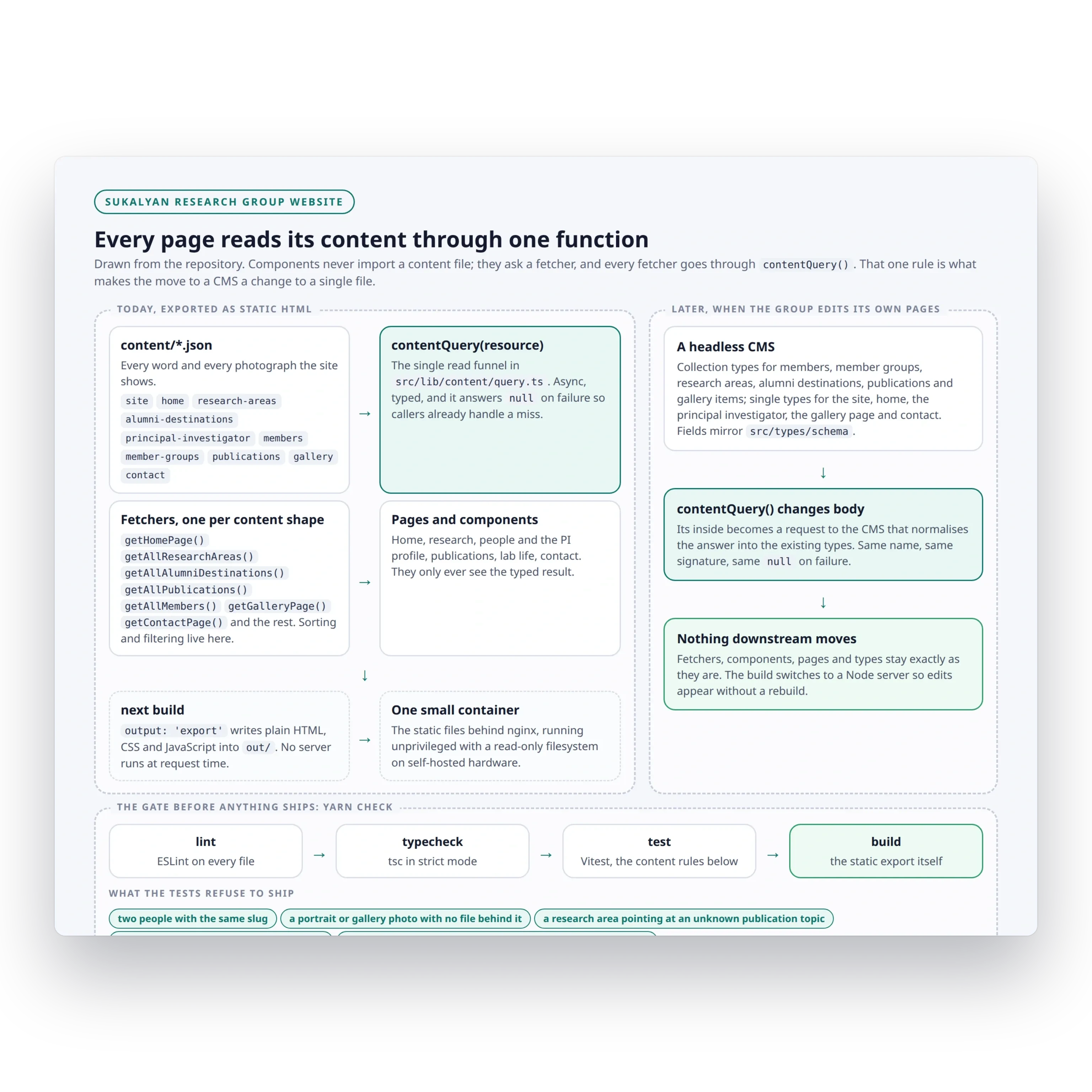 The content path: content files behind one query function, the fetchers and pages above it, and the CMS swap as the only change