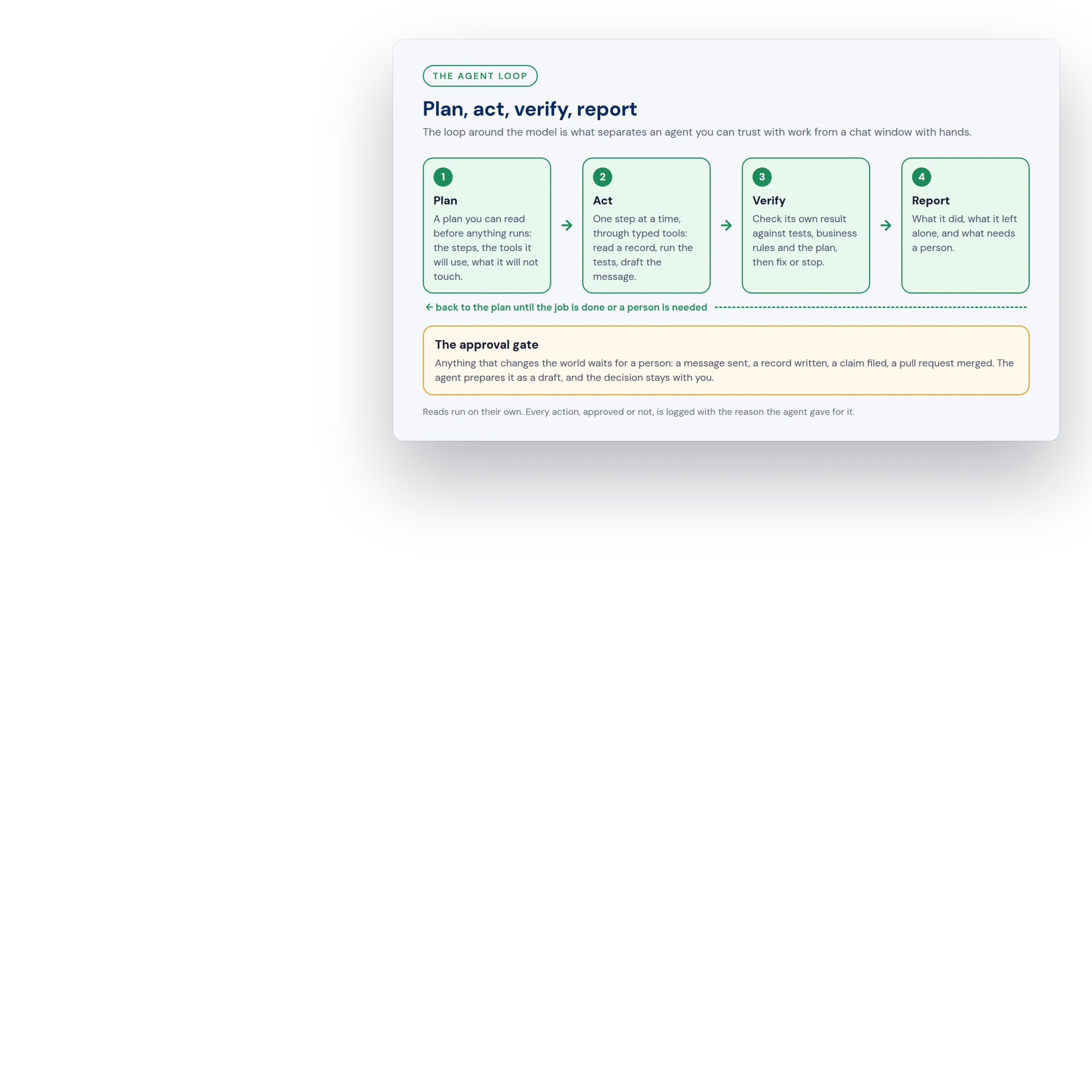 Diagram of the agent loop: plan, act, verify, report, with the approval gate on anything that changes the world