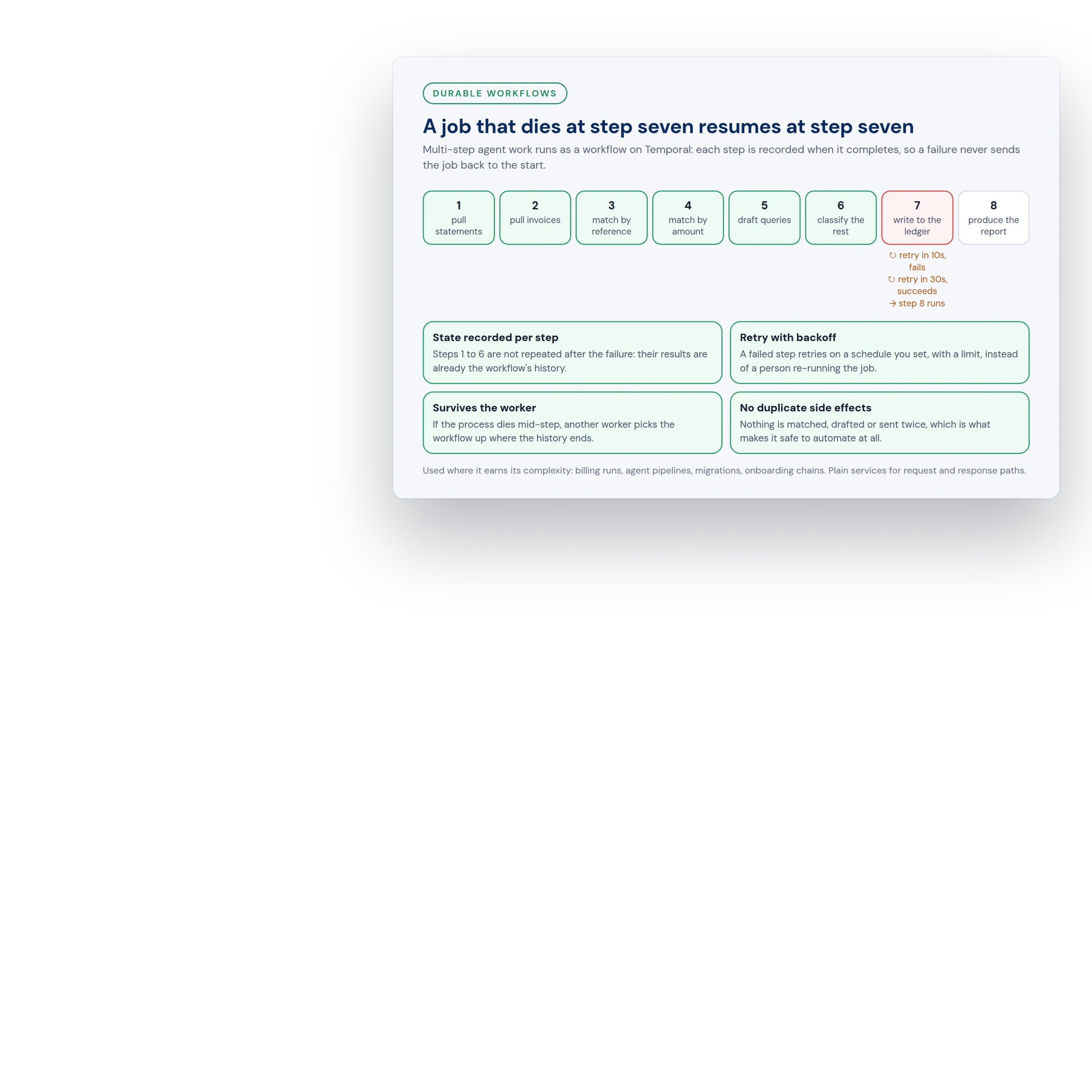 Diagram of a durable workflow: eight steps recorded as they complete, step seven retried with backoff, earlier steps never repeated