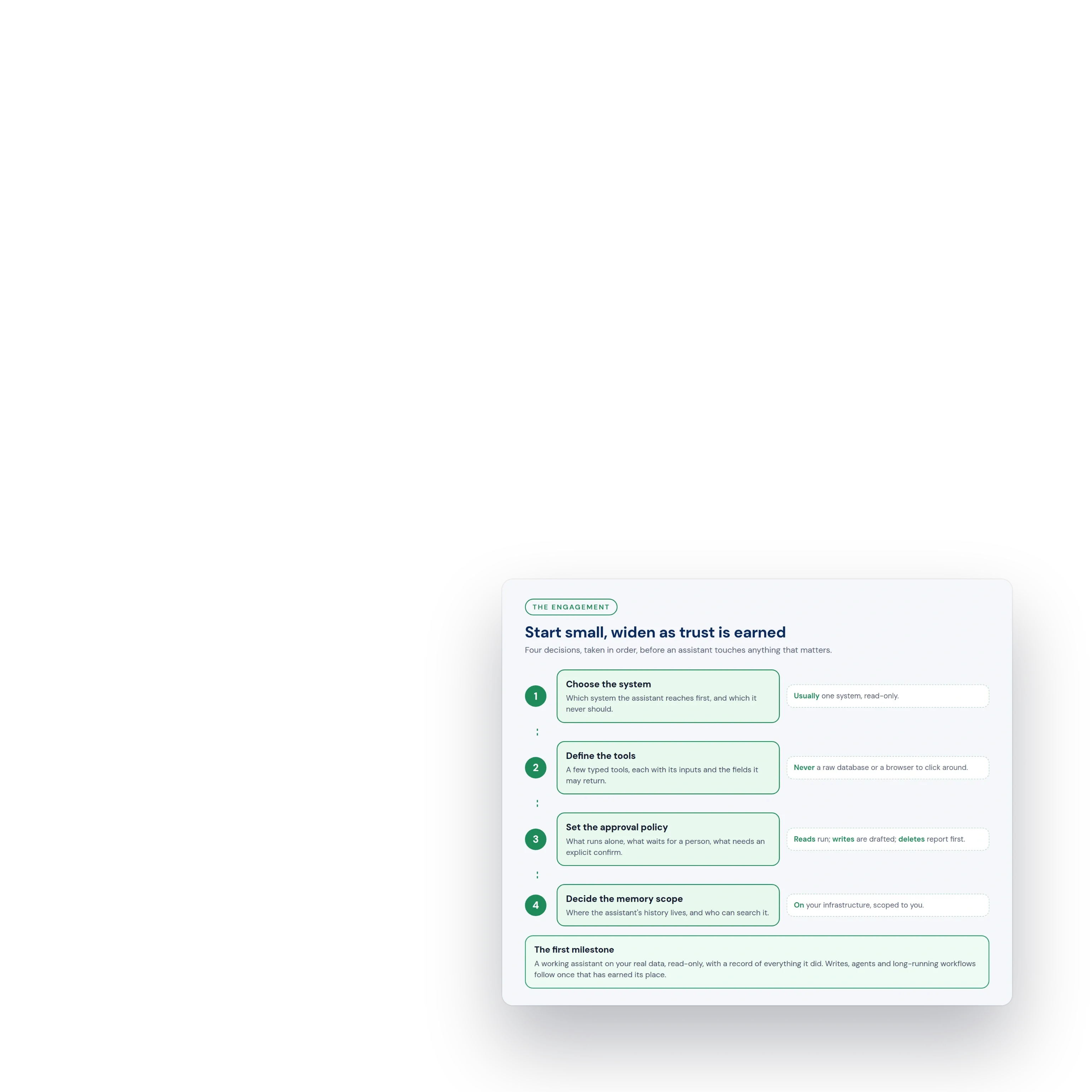 Diagram of the engagement path: choose the system, define the tools, set the approval policy, decide the memory scope