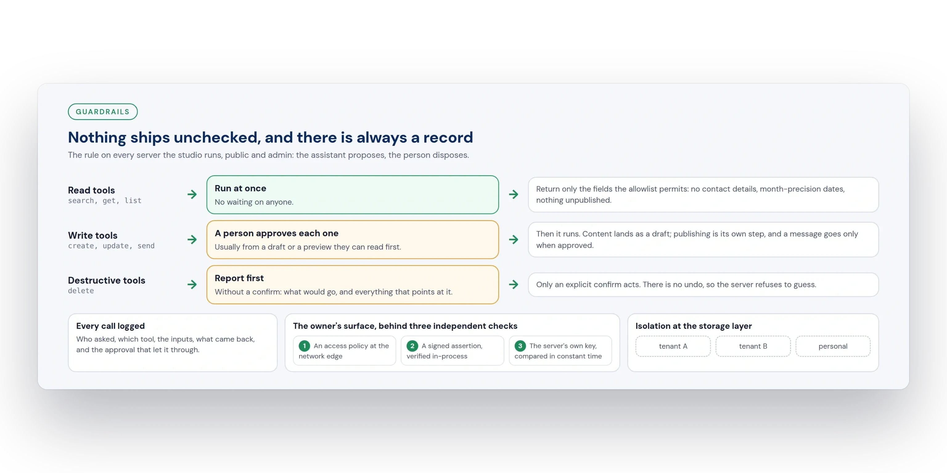 Diagram of the guardrails: reads run, writes wait for a person, destructive tools report first, every call logged, three checks on the admin surface, isolation per tenant