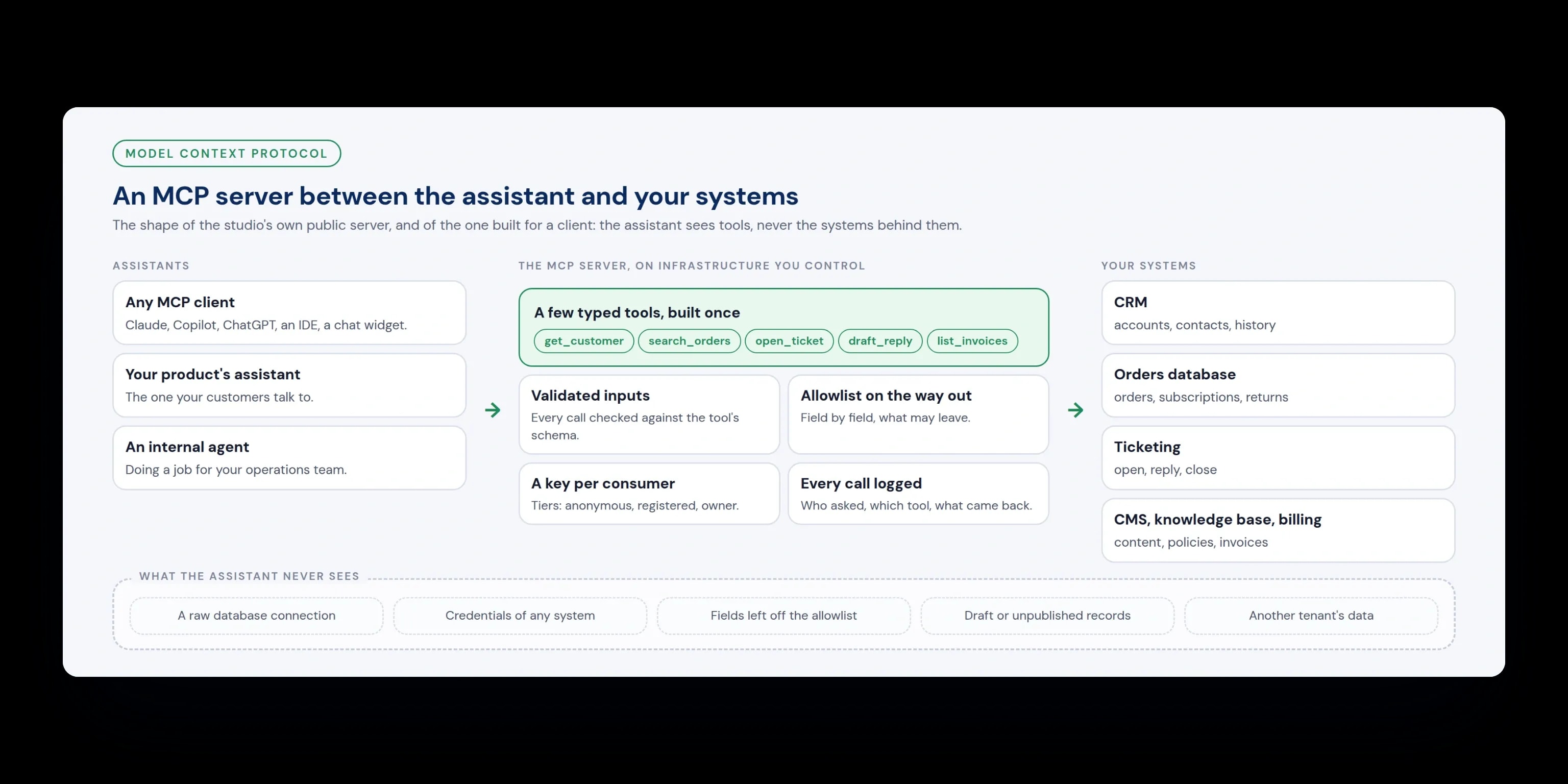 Diagram: an MCP server between any assistant and a business's CRM, orders, ticketing and CMS, with typed tools, an allowlist, keys and a log