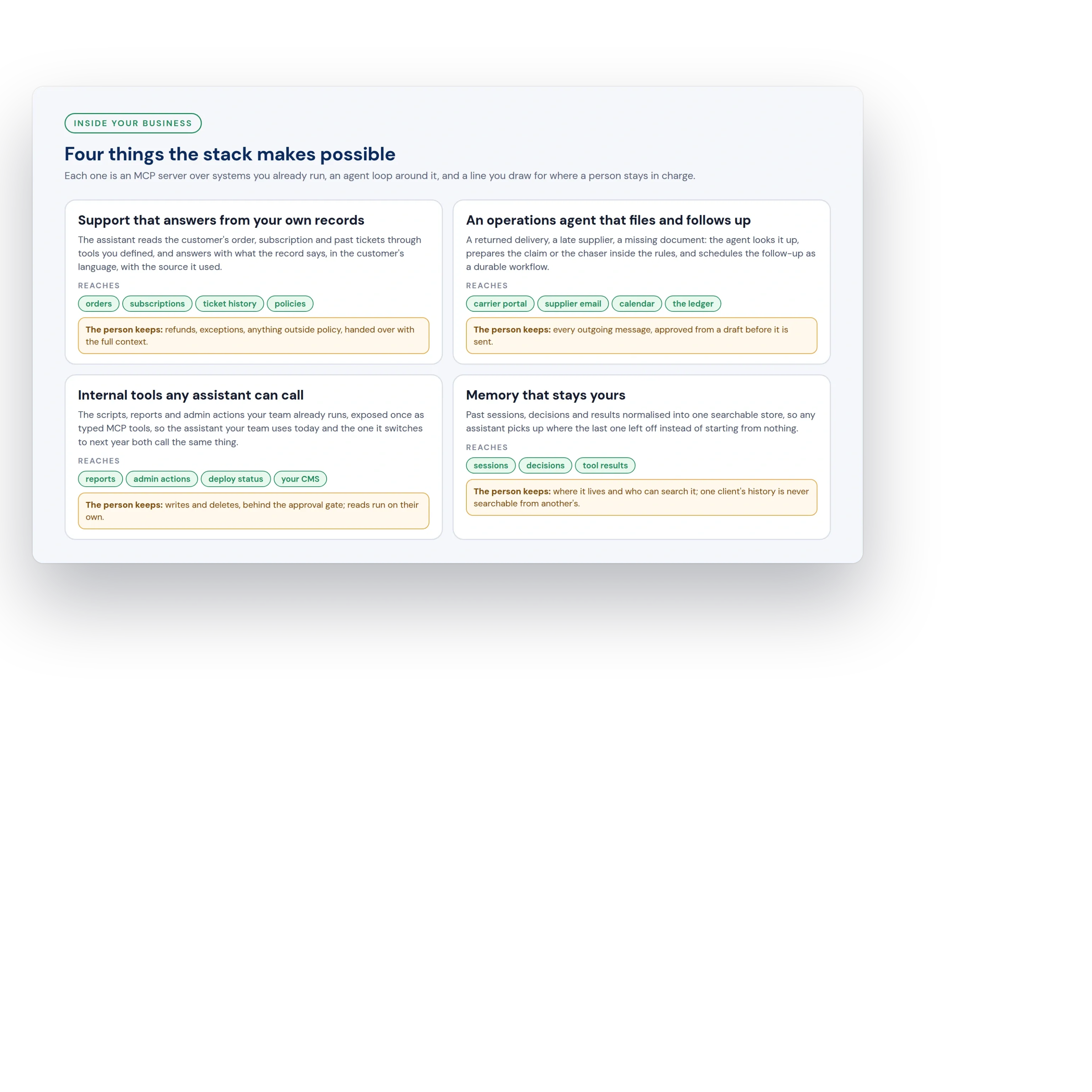 Board of four use cases: support from your own records, an operations agent, internal tools as MCP tools, memory that stays yours, each with where the person stays in charge