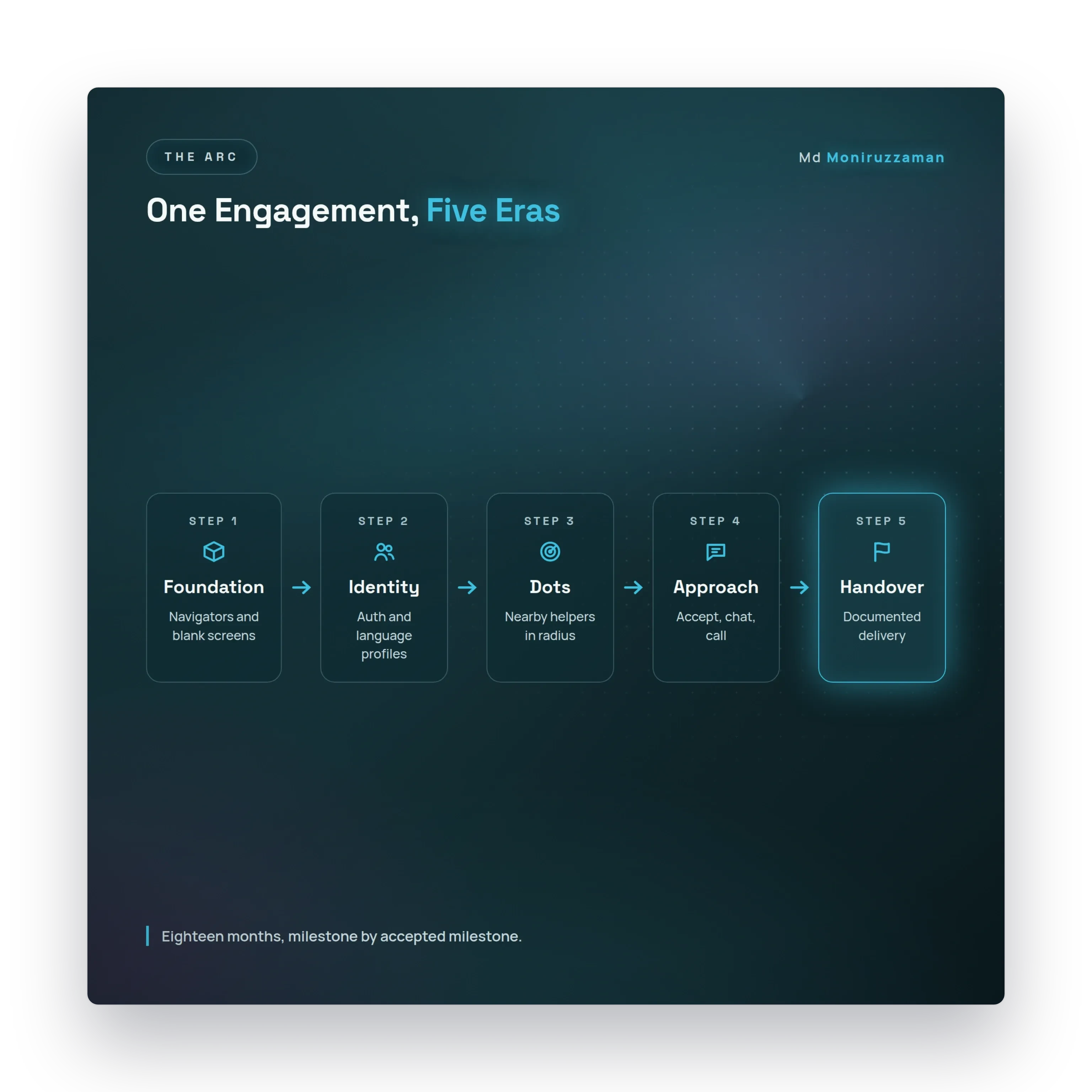 One engagement in five eras: foundation, identity, dots, approach, handover