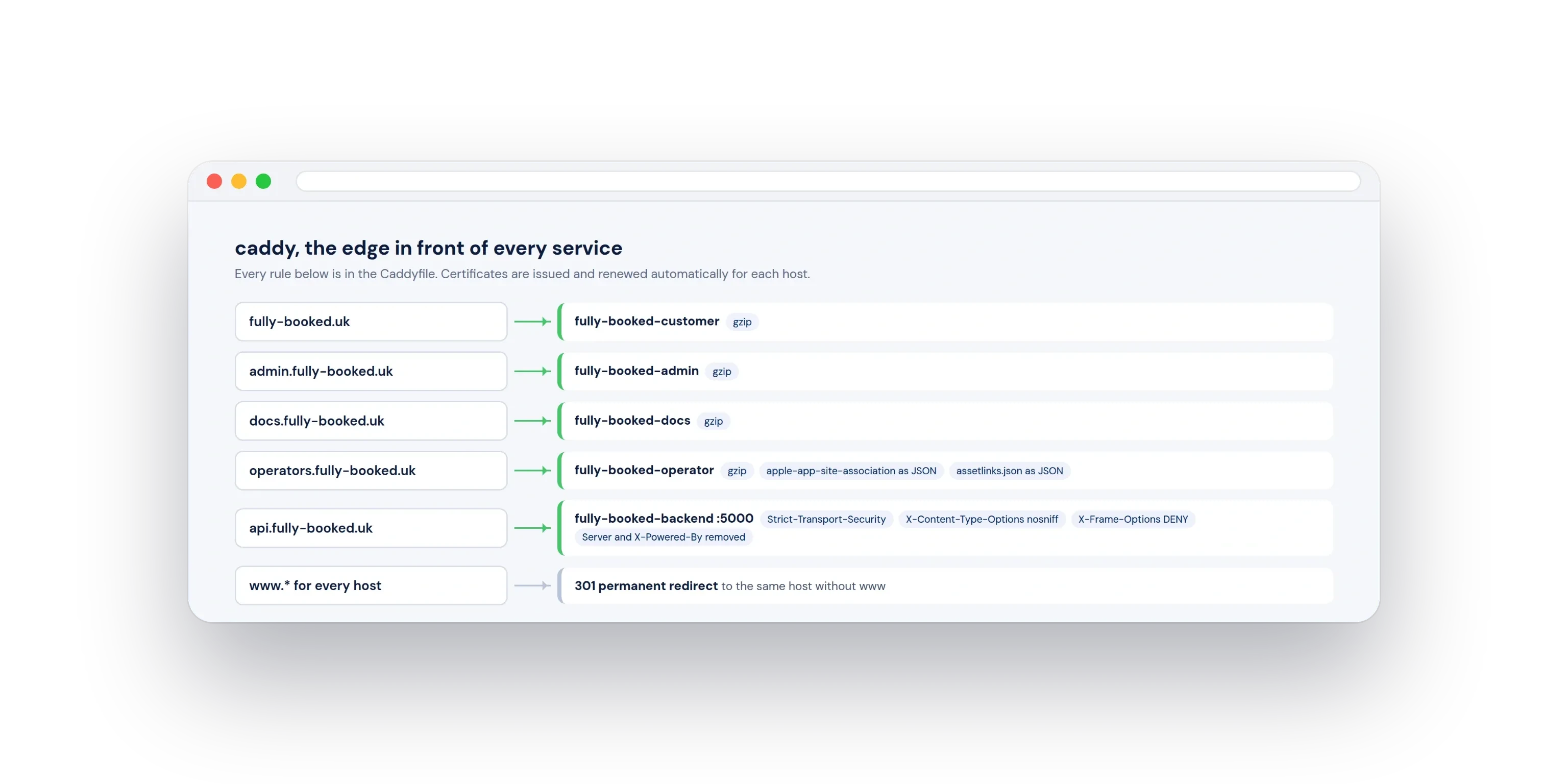 The Caddy edge rules: one host per service, association files as JSON, security headers on the API, www redirects
