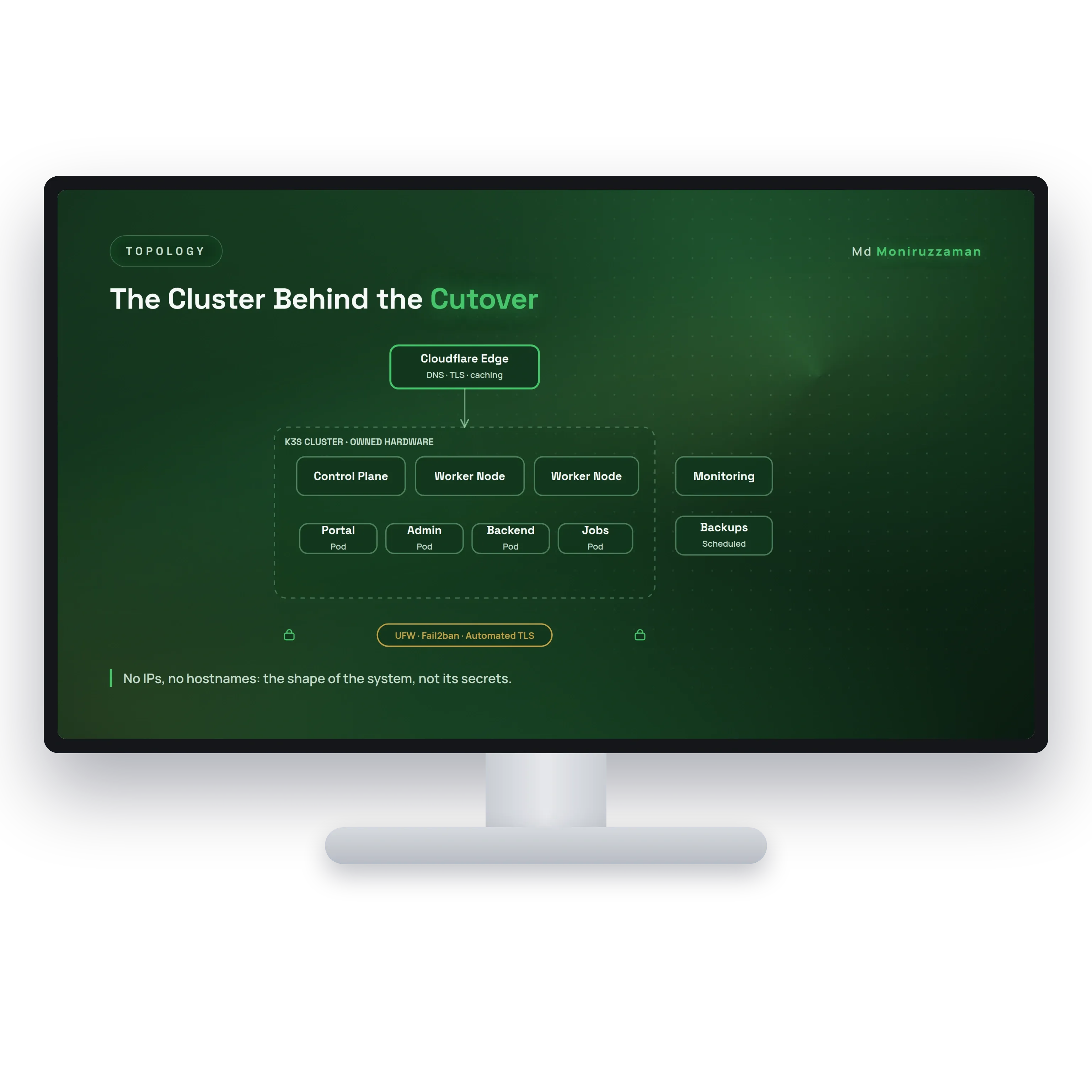 The k3s cluster behind the cutover on a desktop monitor: Cloudflare at the edge, control plane and worker nodes, the four pods, monitoring and backups