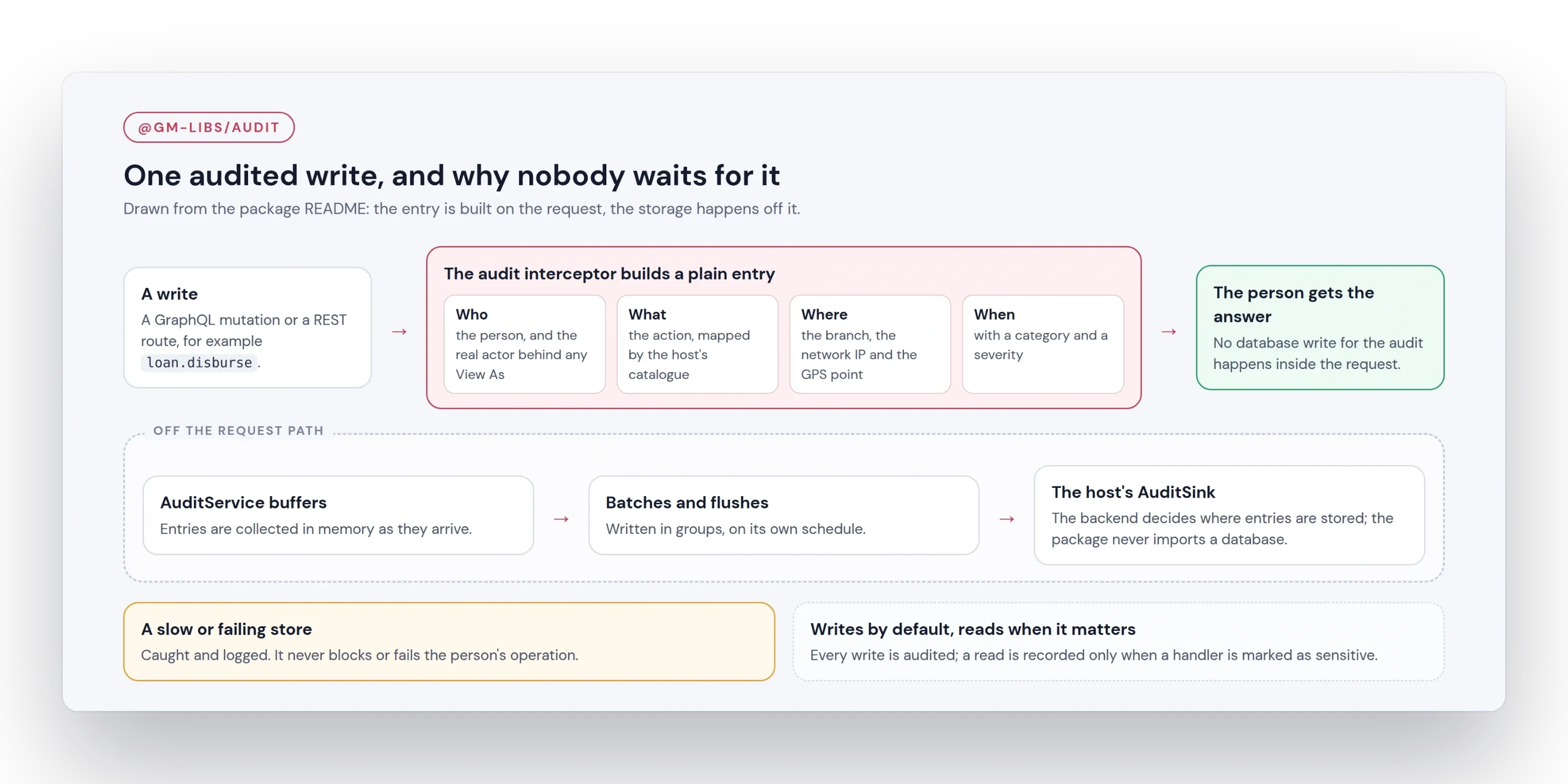 One audited write: the entry is built on the request and stored in batches off it