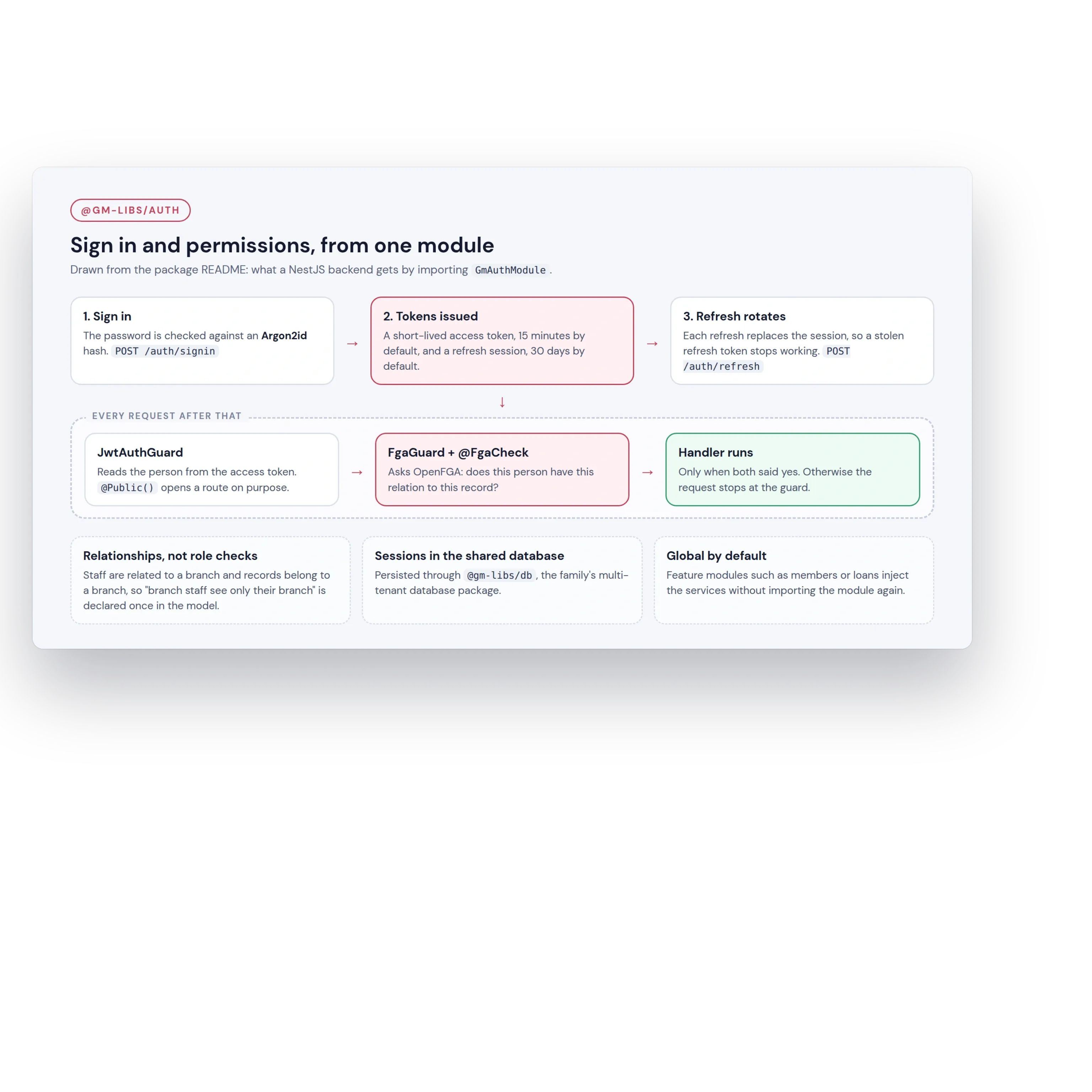 Sign in and permissions from one module: Argon2id, rotating sessions, OpenFGA relationship checks
