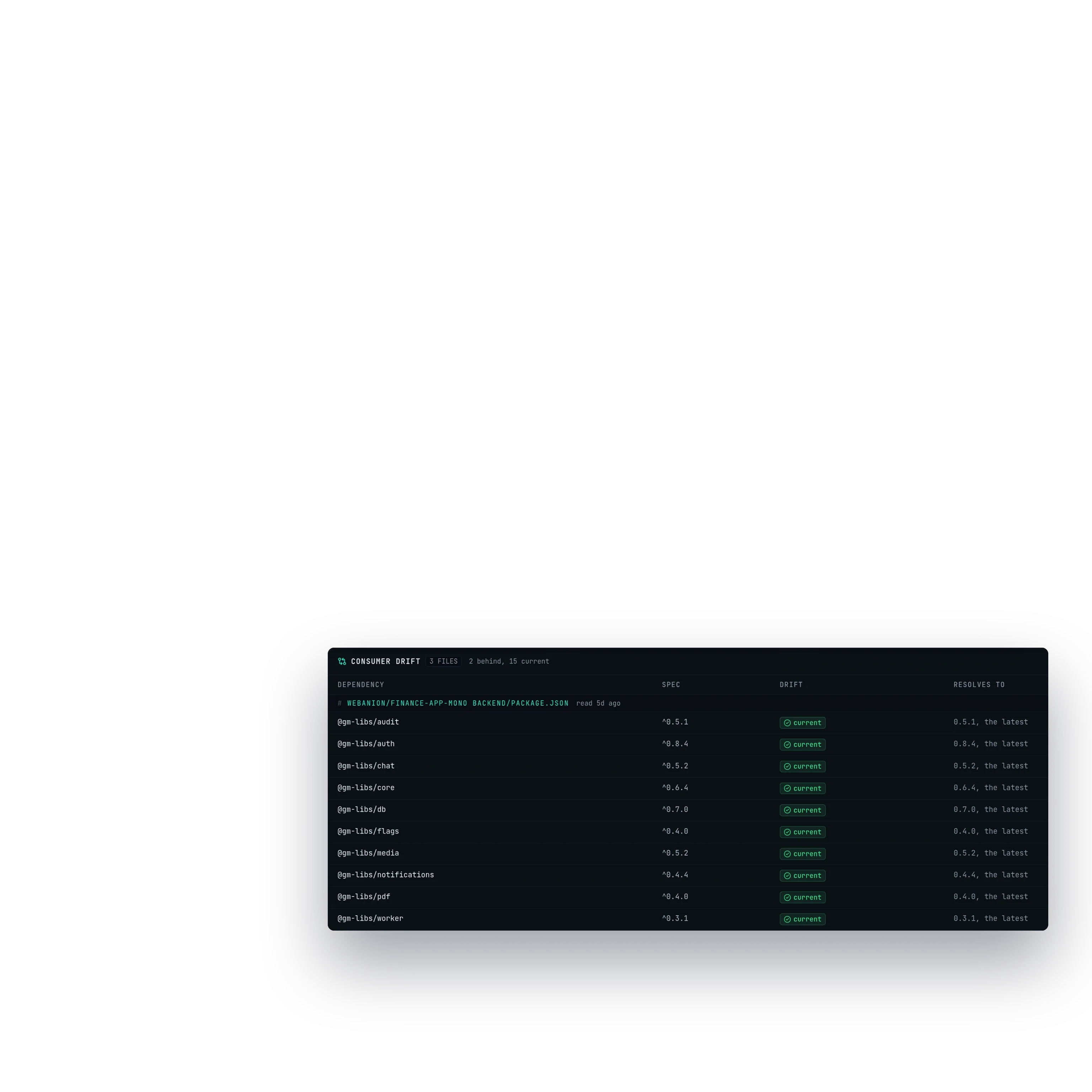 The console's consumer drift for the finance platform's backend: every @gm-libs dependency, auth among them, resolves to its latest release