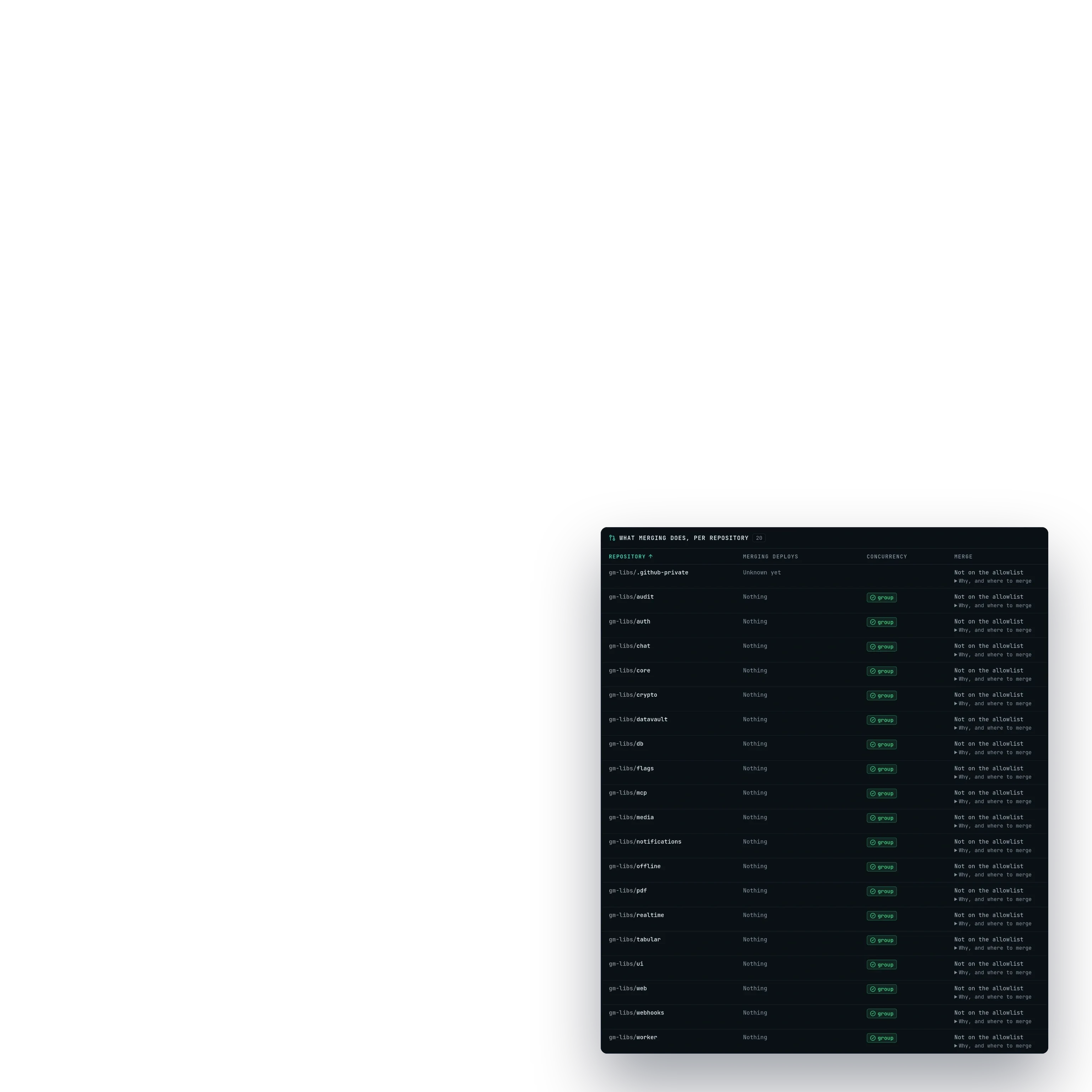 The console's delivery table filtered to the gm-libs organisation: each library repository with what merging it deploys, its concurrency group and whether it may be merged from the board