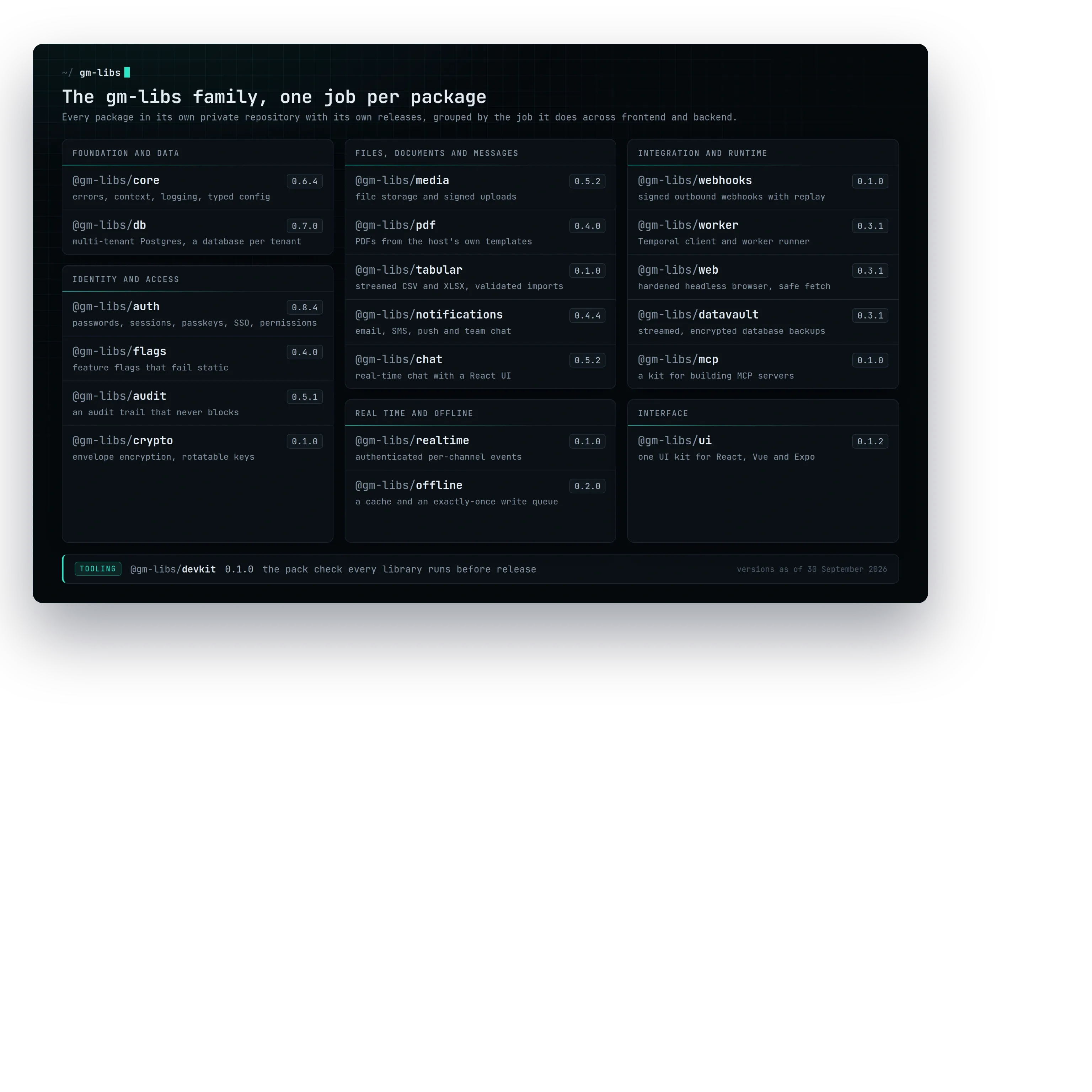 Drawn map of the gm-libs packages grouped by job: foundation and data, identity and access, files, documents and messages, real time and offline, integration and runtime, and interface, with the devkit as the shared release check