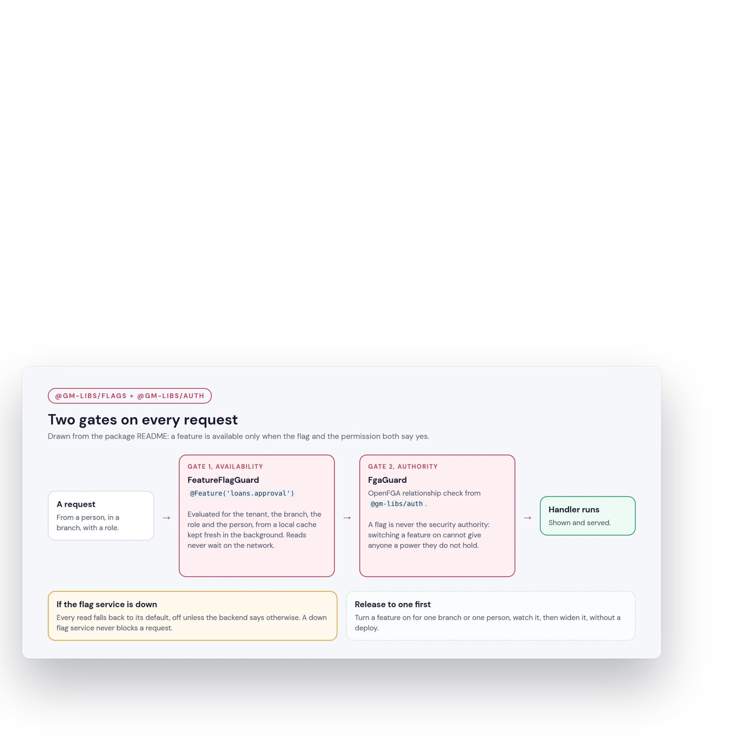 Two gates on every request: the feature flag and the permission must both say yes