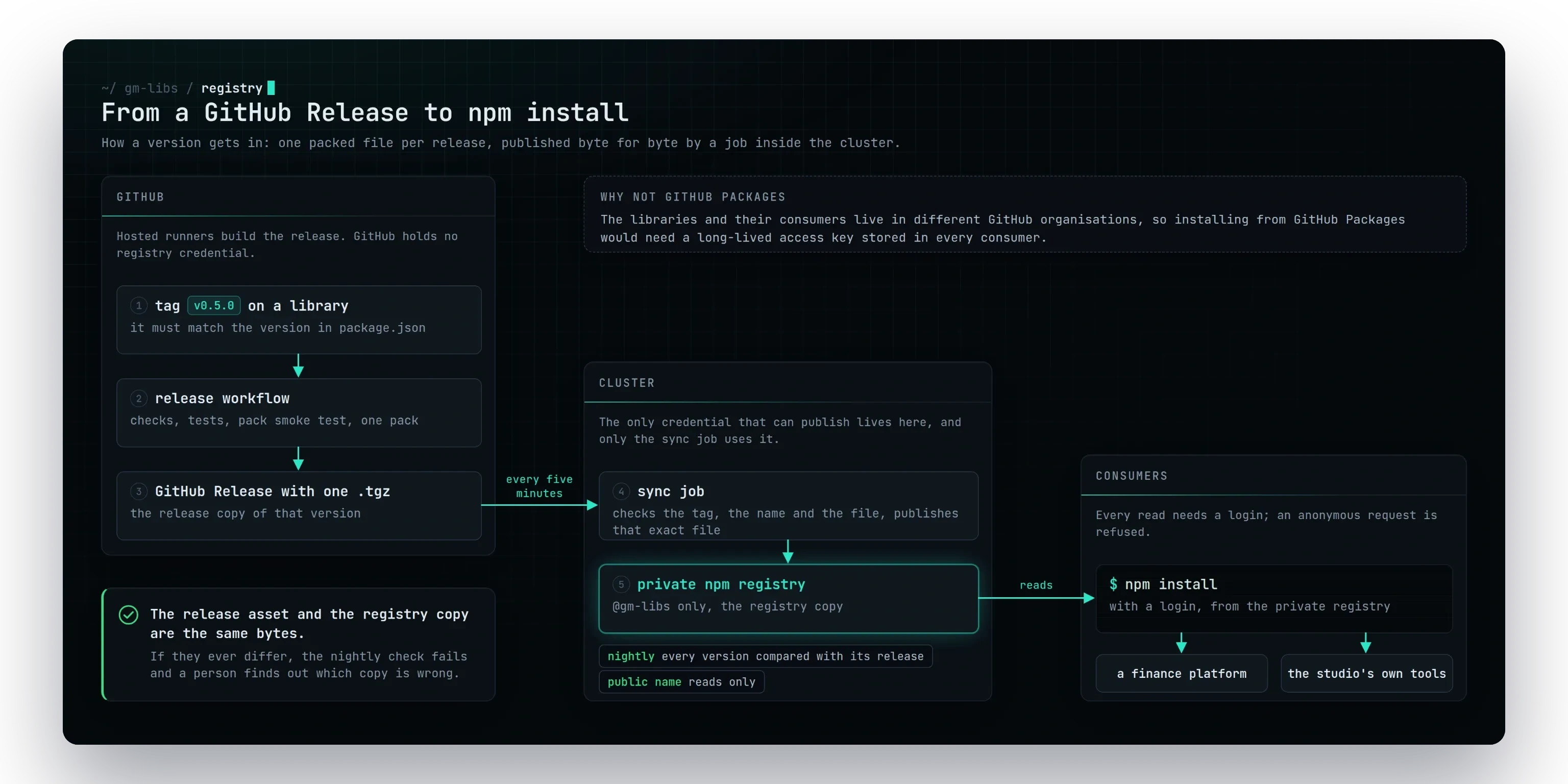 Drawn path of a library version: a tag, the GitHub release with one packed file, the sync in the cluster publishing that exact file every five minutes, the nightly check against the release, and npm install from the private registry with a login