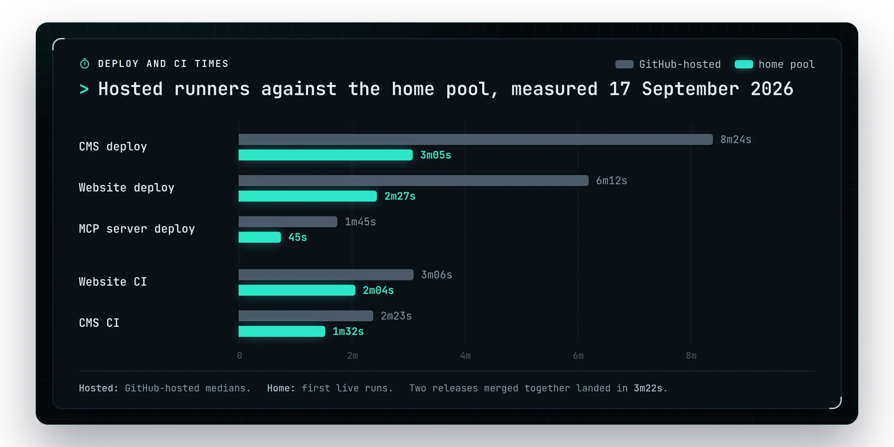 Drawn chart of deploy and CI times on hosted runners against the home pool, measured on 17 September 2026: CMS deploy 8m24s to 3m05s, website deploy 6m12s to 2m27s, MCP server deploy 1m45s to 45s, website CI 3m06s to 2m04s, CMS CI 2m23s to 1m32s